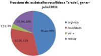 Grafic recollida selectiva